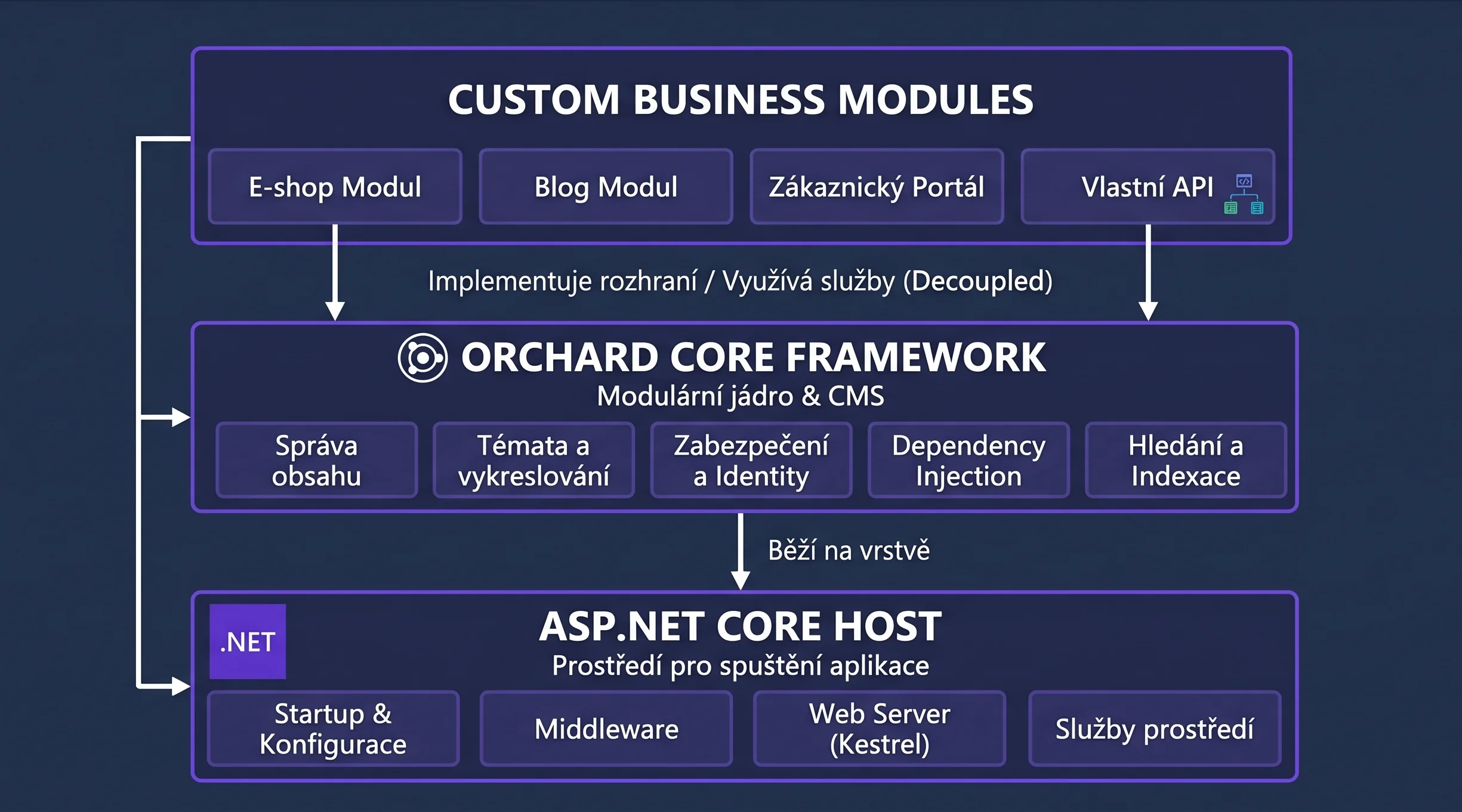 Orchard Core CMS: Podrobný průvodce, vlastnosti a srovnání s konkurencí